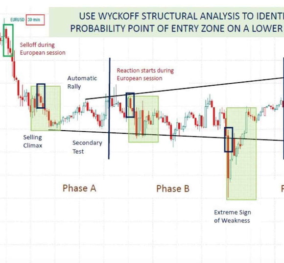 Intraday Trading Using the Wyckoff Method