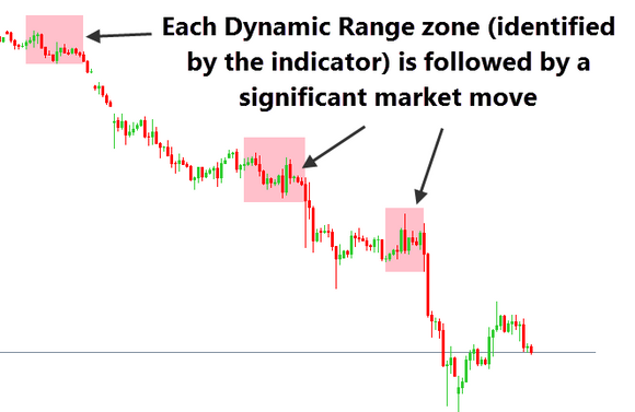 Dynamic Range Indicator