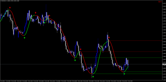 Forex Bressert Exposure Indicator