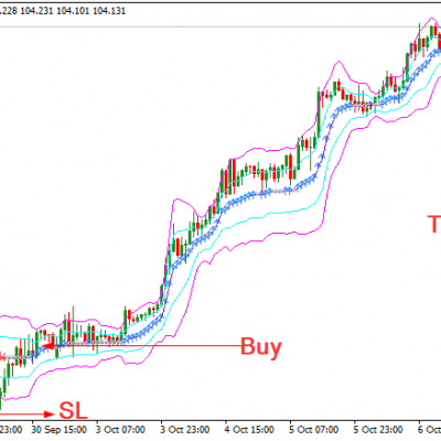 FOREX AMA BANDS INDICATOR