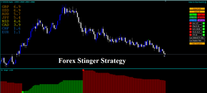 Forex Stinger Strategy